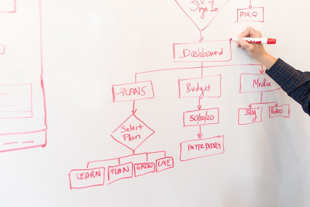 What are the Essential Elements of a Sales Process Flowchart and How to Create One?  