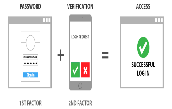Best Two-Factor Authentication Solutions of 2023